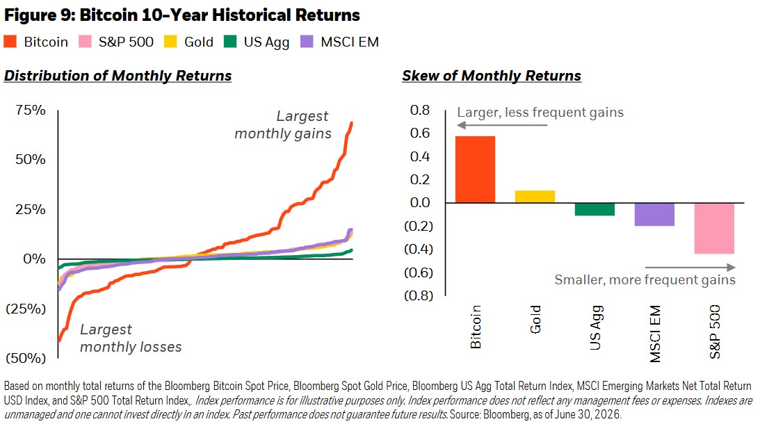Vergleich der monatlichen Bitcoin-Renditen mit S&P 500, Gold, US-Anleihen und Schwellenländer-Aktien über zehn Jahre.
