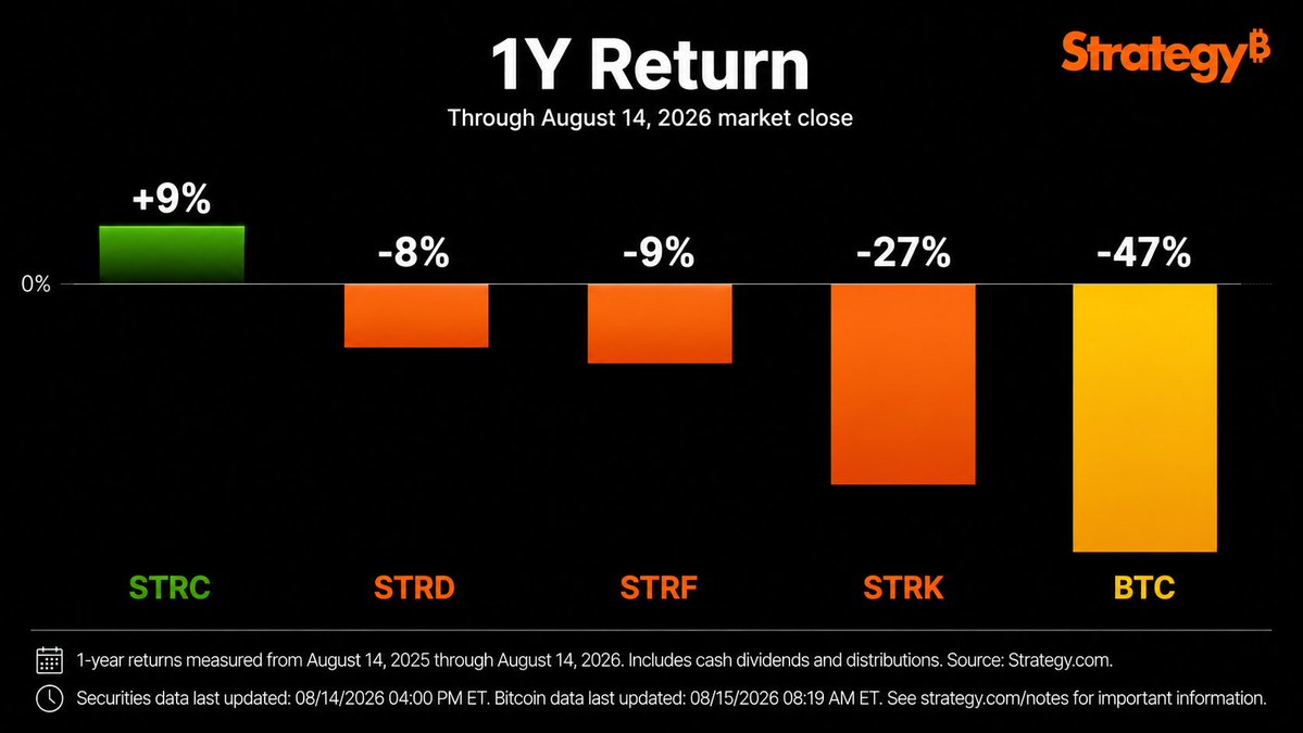 Strategy 1-Jahres-Performance: STRC +9 %, STRD -8 %, STRF -9 %, STRK -27 % und Bitcoin -47 %