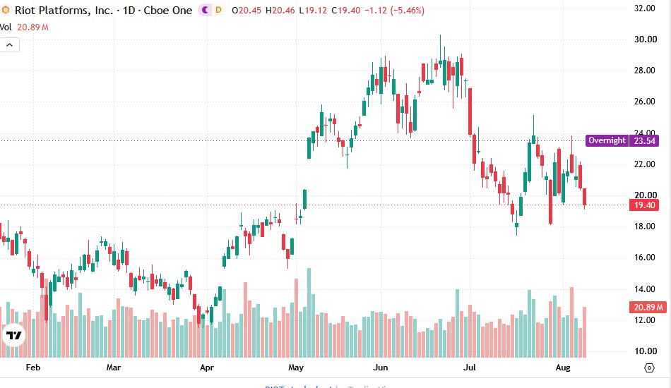 Tradingviewchart Aktie Riot Platforms seit Februar