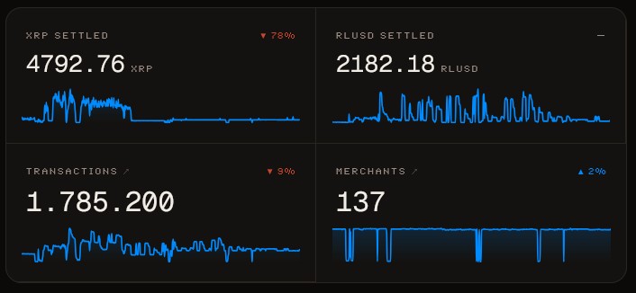 XRPL-AI-Hub-Dashboard mit x402-Mikrozahlungen in XRP und RLUSD sowie Anzahl der Transaktionen und angebundenen Dienste.
