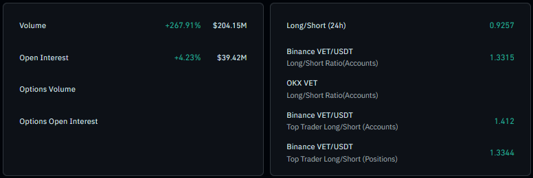 VeChain-(VET)-Derivatedaten der letzten 24 Stunden mit Handelsvolumen, Open Interest und Long/Short-Verhältnissen.