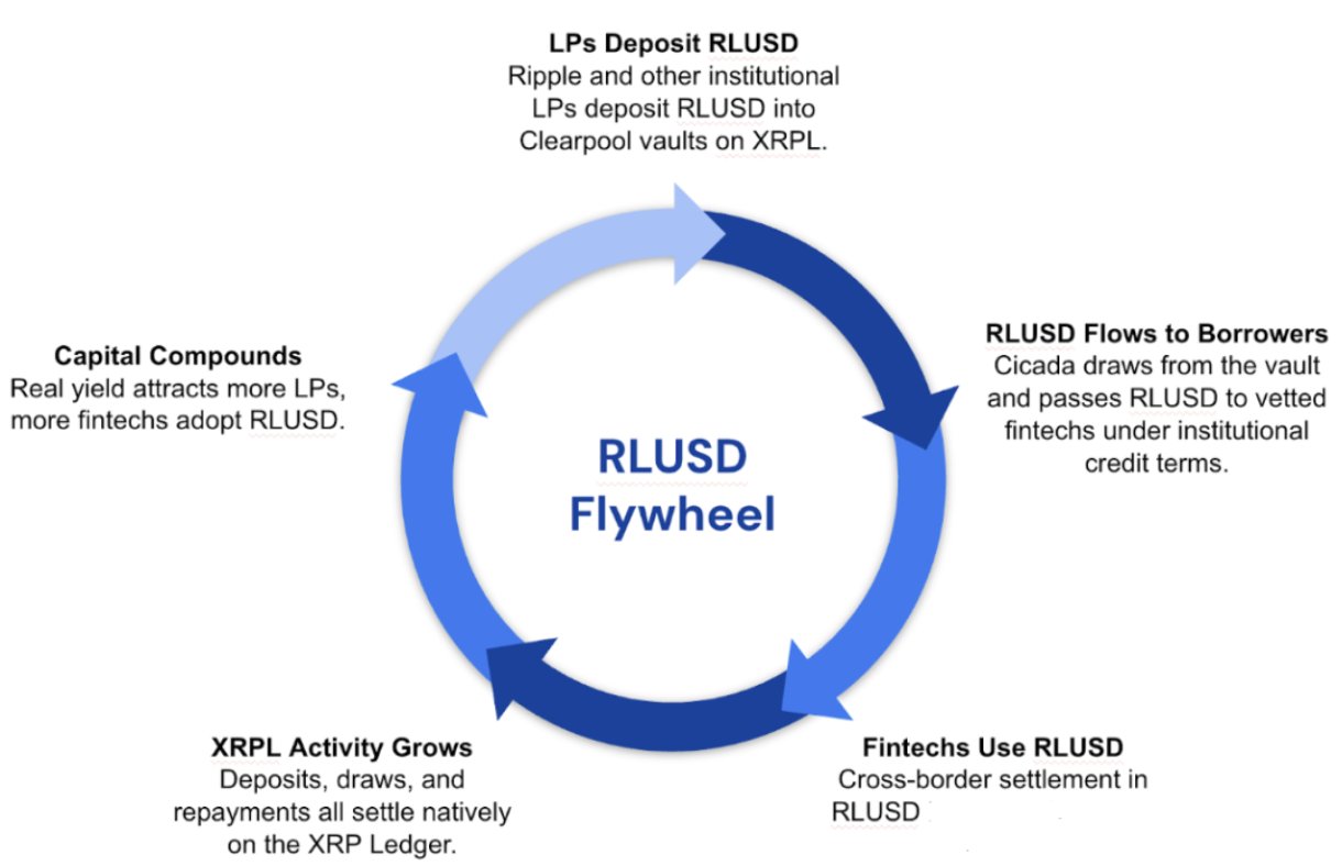Schaubild zum RLUSD-Kreditkreislauf auf dem XRP Ledger mit Ripple, institutionellen Kapitalgebern, Clearpool, Cicada und Fintech-Kreditnehmern.