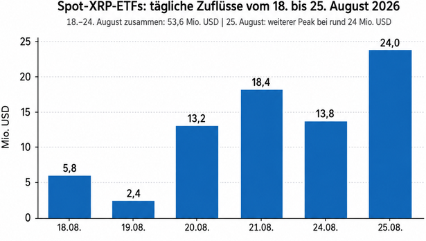 Balkendiagramm zu den täglichen Zuflüssen in Spot-XRP-ETFs vom 18. bis 25. August 2026. Die Zuflüsse steigen von 5,8 Mio. USD am 18. August auf einen Höchststand von 24 Mio. USD am 25. August. Beschriftung: Täglich
