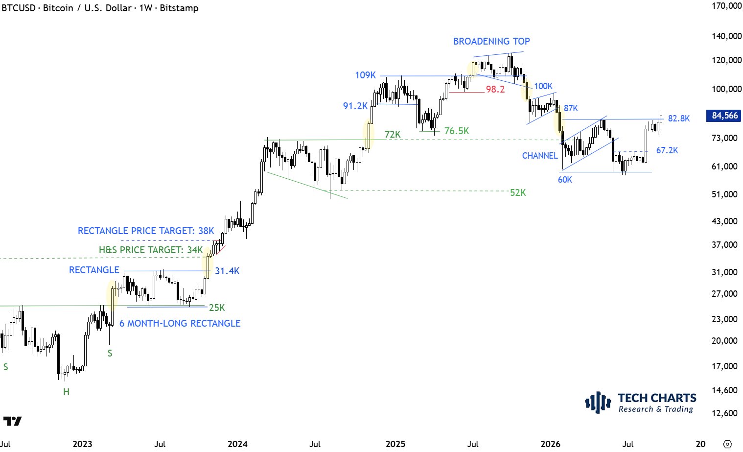Bitcoin-Wochenchart von Aksel Kibar mit der Kursmarke von 82.800 US-Dollar und früheren Chartformationen.