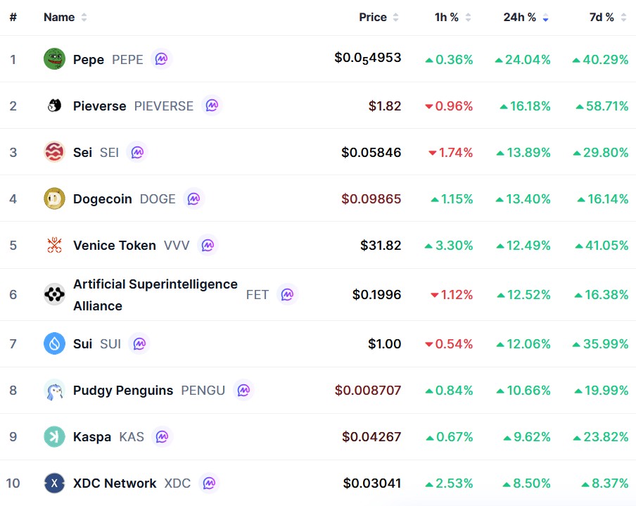 Altcoin-Marktperformance mit Pepe, Dogecoin, Sei, Sui und weiteren Kryptowährungen