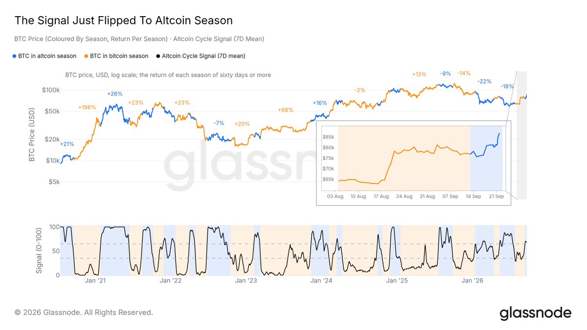 Das Signal für den Altcoin-Zyklus ist gerade von Bitcoin- auf Altcoin-Saison umgesprungen.