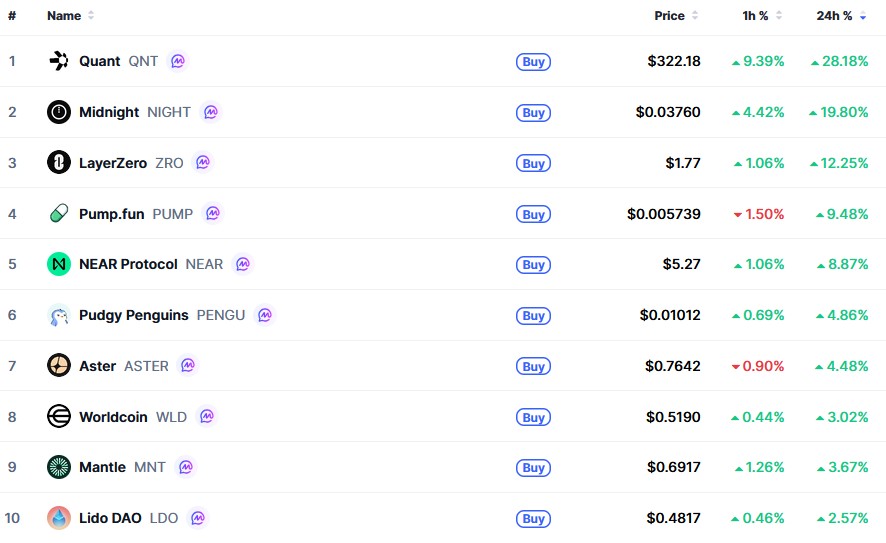 Tabelle der zehn stärksten Altcoins nach 24-Stunden-Performance. Quant führt mit +28,18 %, gefolgt von Midnight mit +19,80 % und LayerZero mit +12,25 %. Weitere gelistete Coins sind Pump.fun, NEAR Protocol, Pudgy Penguins, Aster, Worldcoin, Mantle und Lido DAO.