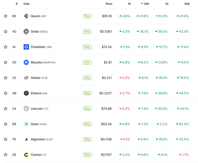 Altcoins im 24-Stunden-Vergleich mit Quant, Ondo, Chainlink, Morpho und Stellar an der Spitze