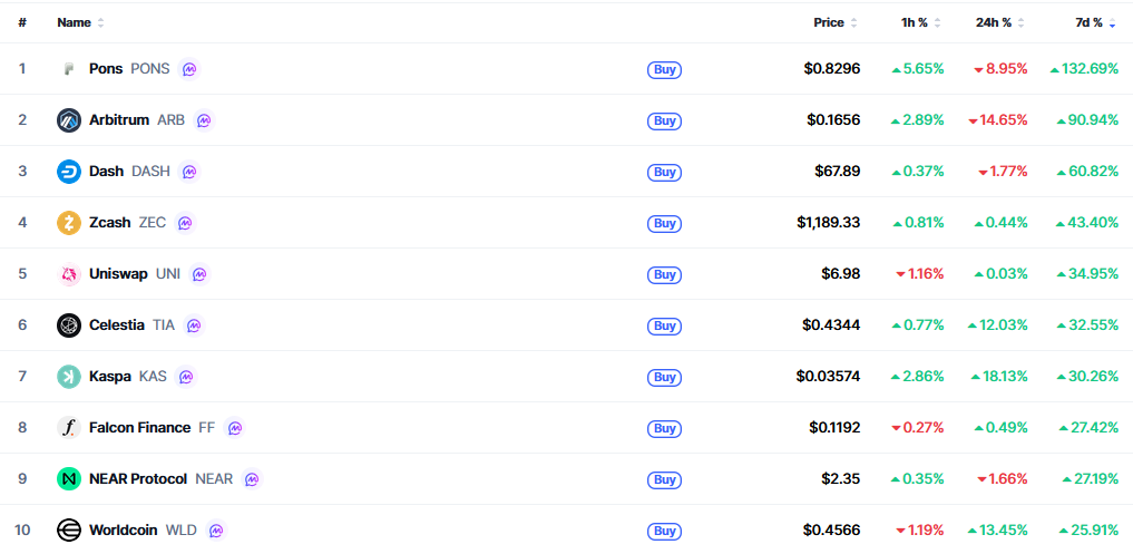 Top 10 Altcoins nach 7-Tage-Kursanstieg mit Pons, Arbitrum, Dash und Zcash an der Spitze
