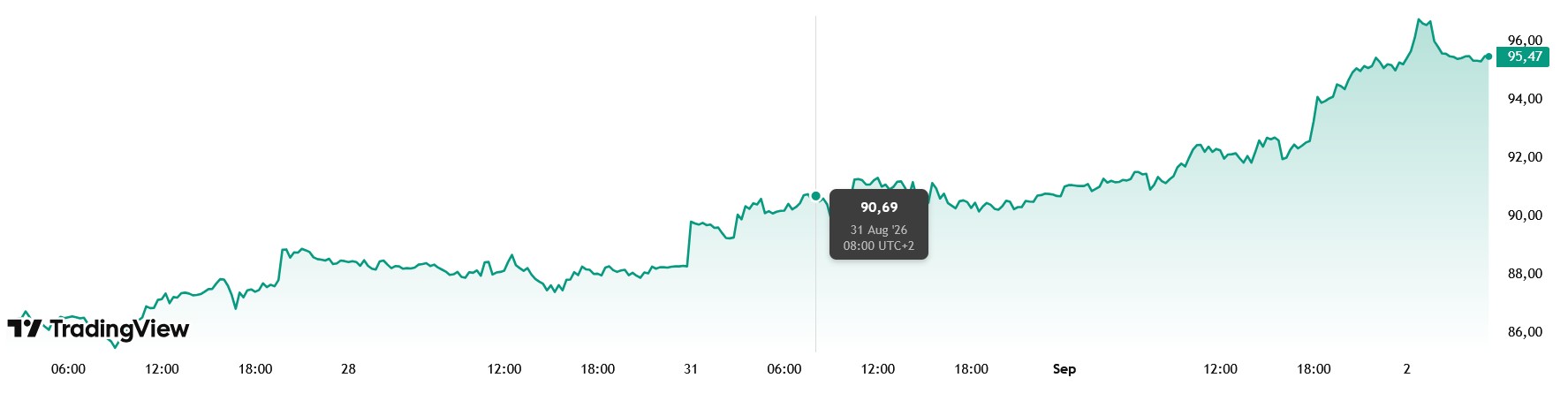 Brent-Ölpreis im 5-Tage-Chart mit deutlichem Anstieg von rund 86 auf 95,47 US-Dollar.