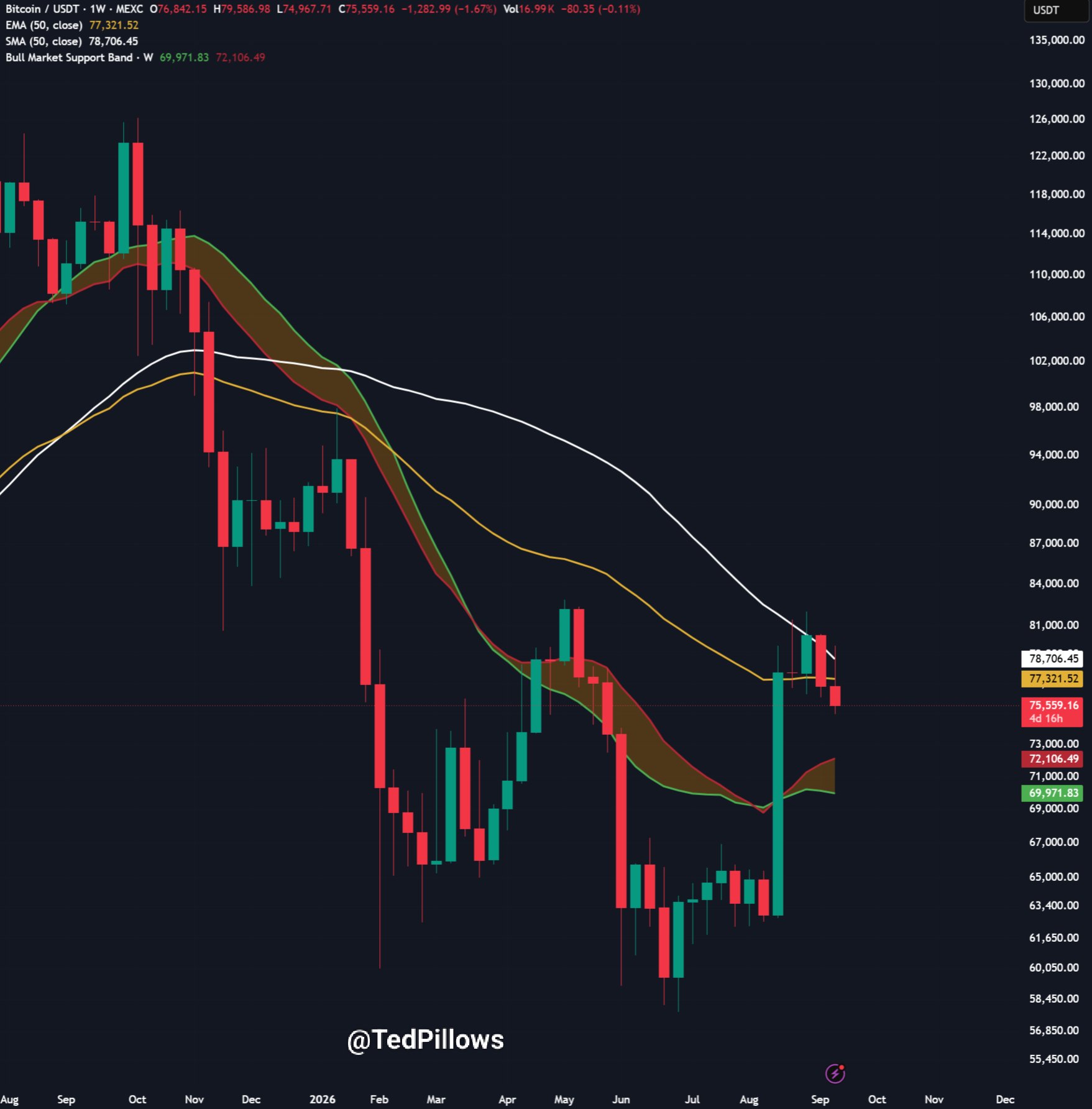 BTC hat das Niveau des 50-Wochen-EMA verloren.