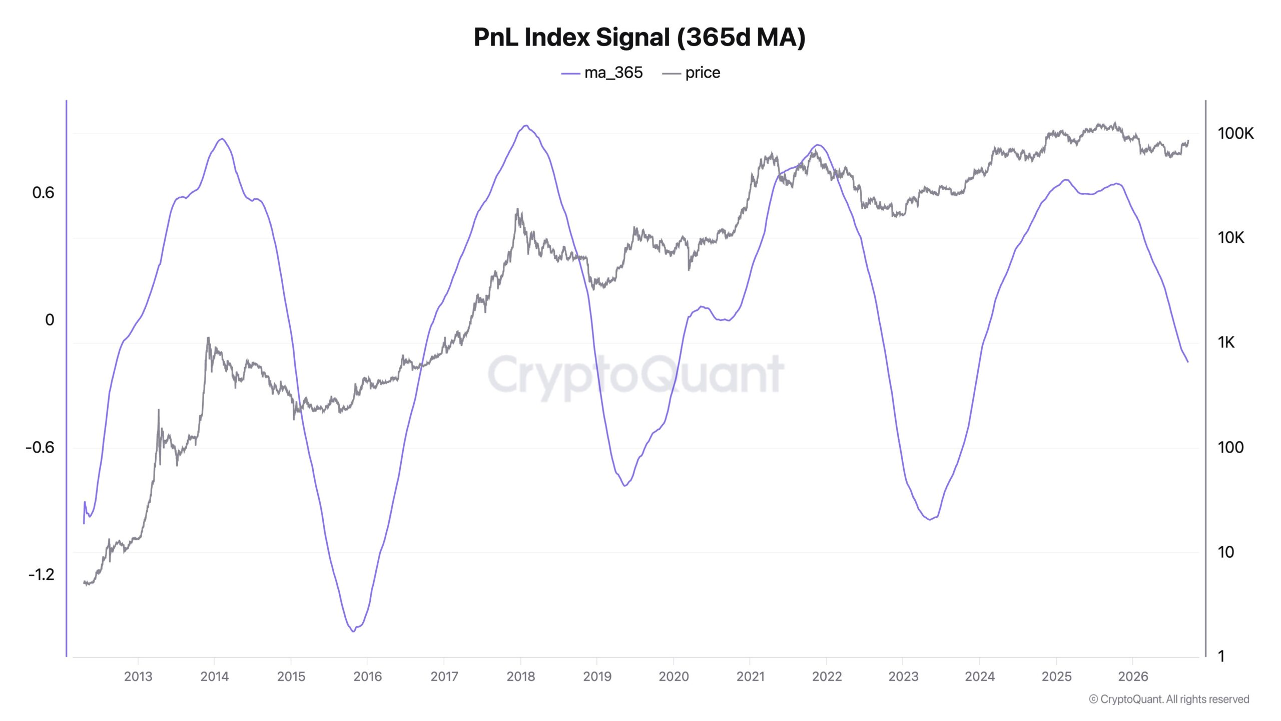 CryptoQuant-Grafik mit Bitcoin-Kurs und gleitendem 365-Tage-Durchschnitt des PnL-Index