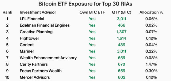 Tabelle zum Bitcoin-ETF-Engagement der größten US-Anlageberater mit Angaben zu gehaltenen Bitcoin-Mengen und Portfolioallokationen.