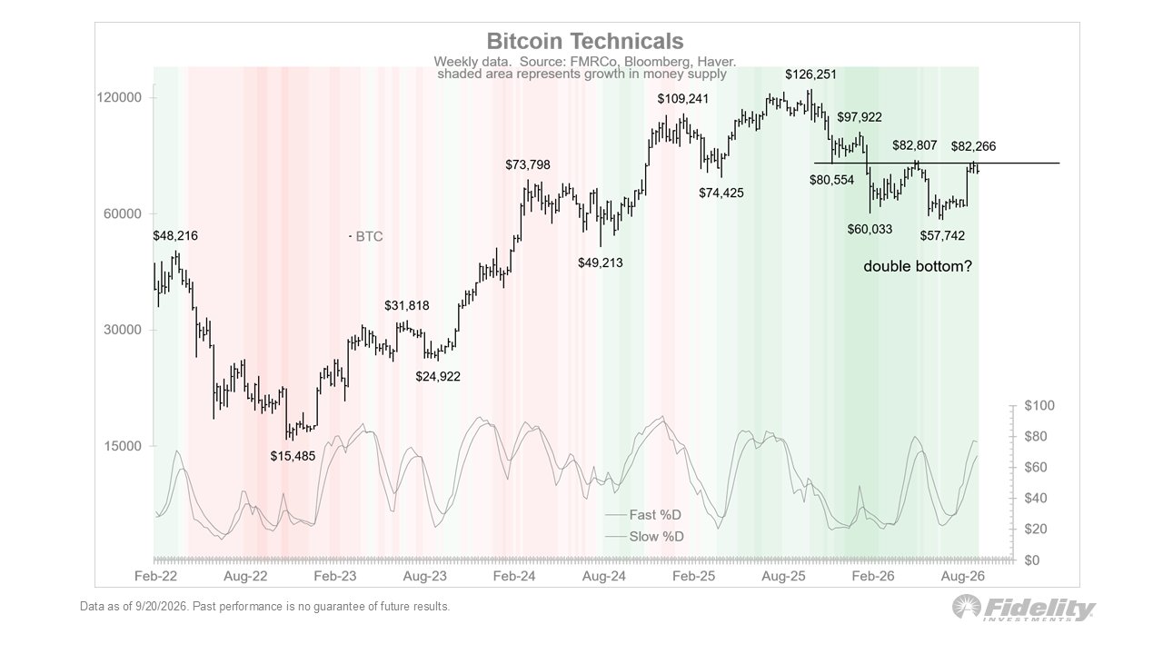 Bitcoin-Wochenchart von Jurrien Timmer mit Tiefpunkten bei 60.033 und 57.742 US-Dollar sowie einer Nackenlinie bei rund 82.800 Dollar