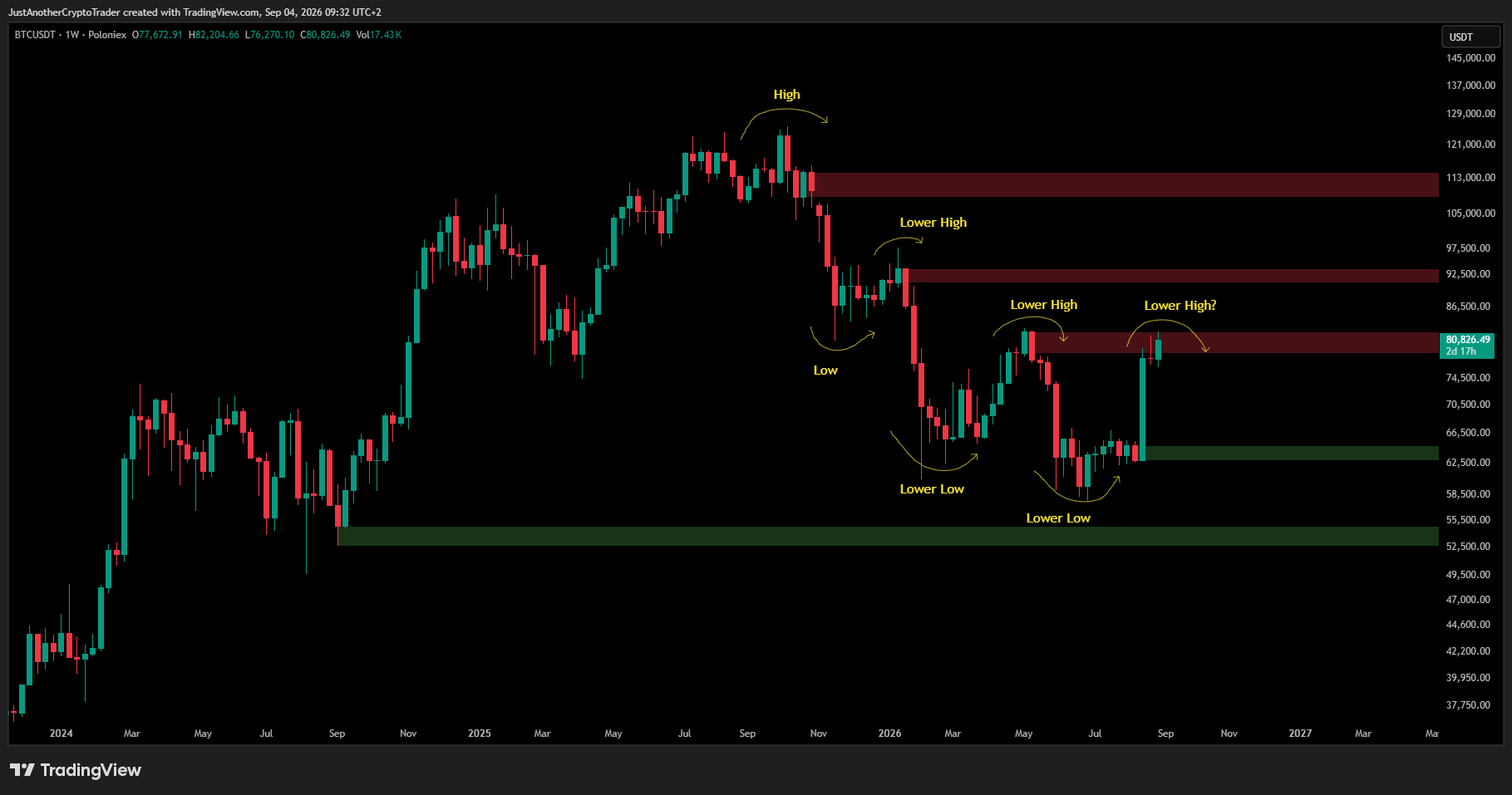 Bitcoin im Wochenchart