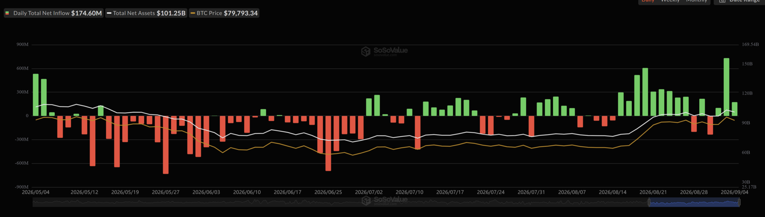 Bitcoin ETF Daten SoSoValue