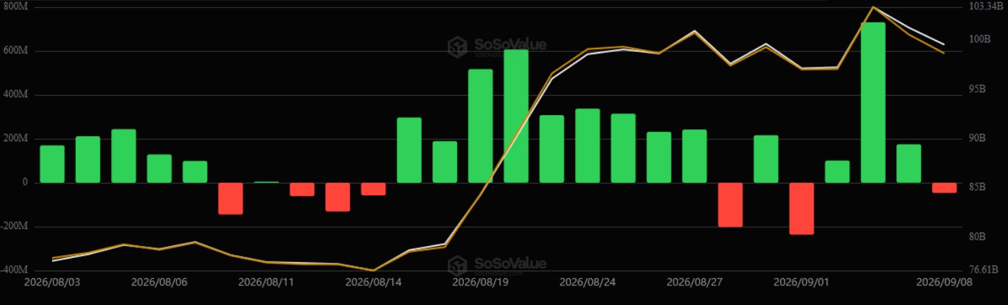 US-Spot-Bitcoin-ETFs: tägliche Nettozuflüsse und -abflüsse sowie Entwicklung des verwalteten Vermögens von August bis 8. September 2026.