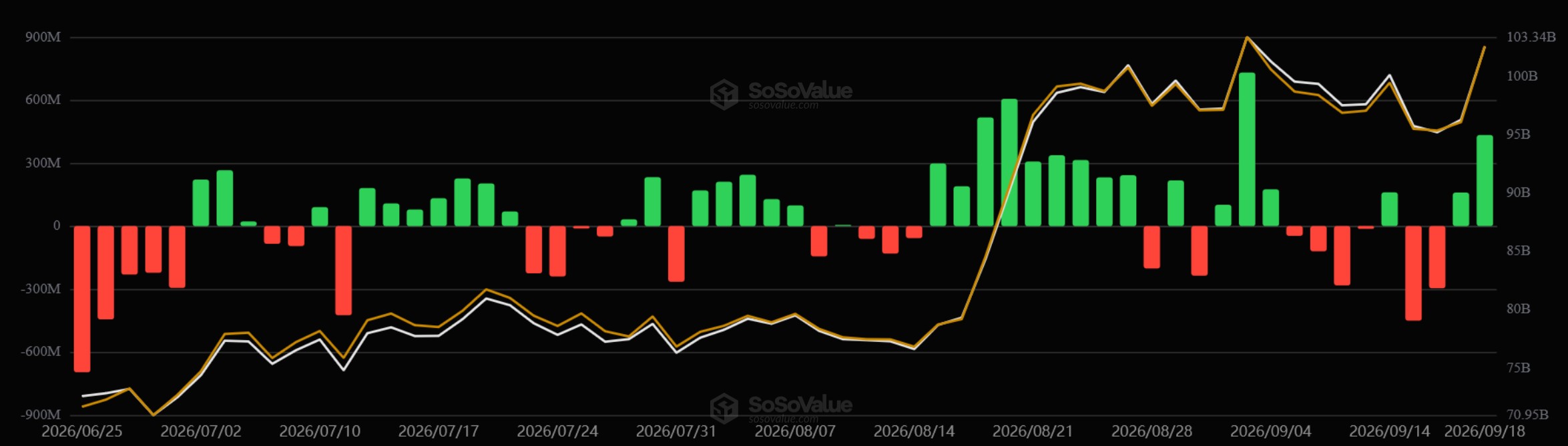 Bitcoin ETF Daten von SoSo Value. Quelle: https://sosovalue.com/assets/etf/us-btc-spot