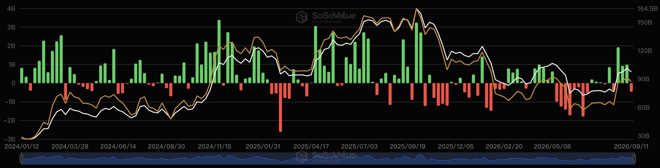 Bitcoin-ETF-Flüsse seit Januar 2024: grüne Zuflüsse, rote Abflüsse und Entwicklung der ETF-Werte bis September 2026.