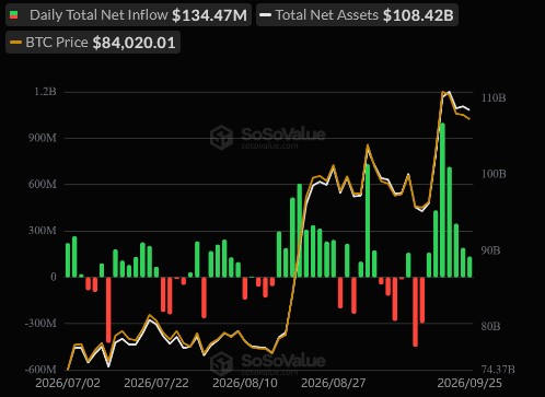 Bitcoin-ETF-Zu- und Abflüsse seit Juli 2026 mit BTC-Preis bei rund 84.000 US-Dollar