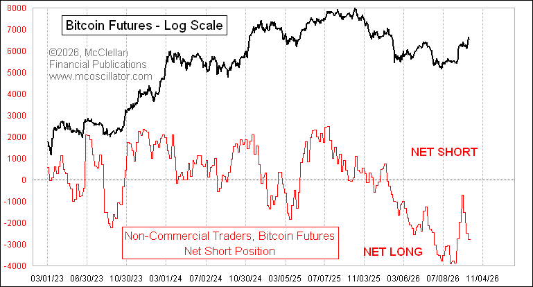 Chart der Bitcoin-Futures und der Netto-Short-Position nichtkommerzieller Händler im COT-Bericht.