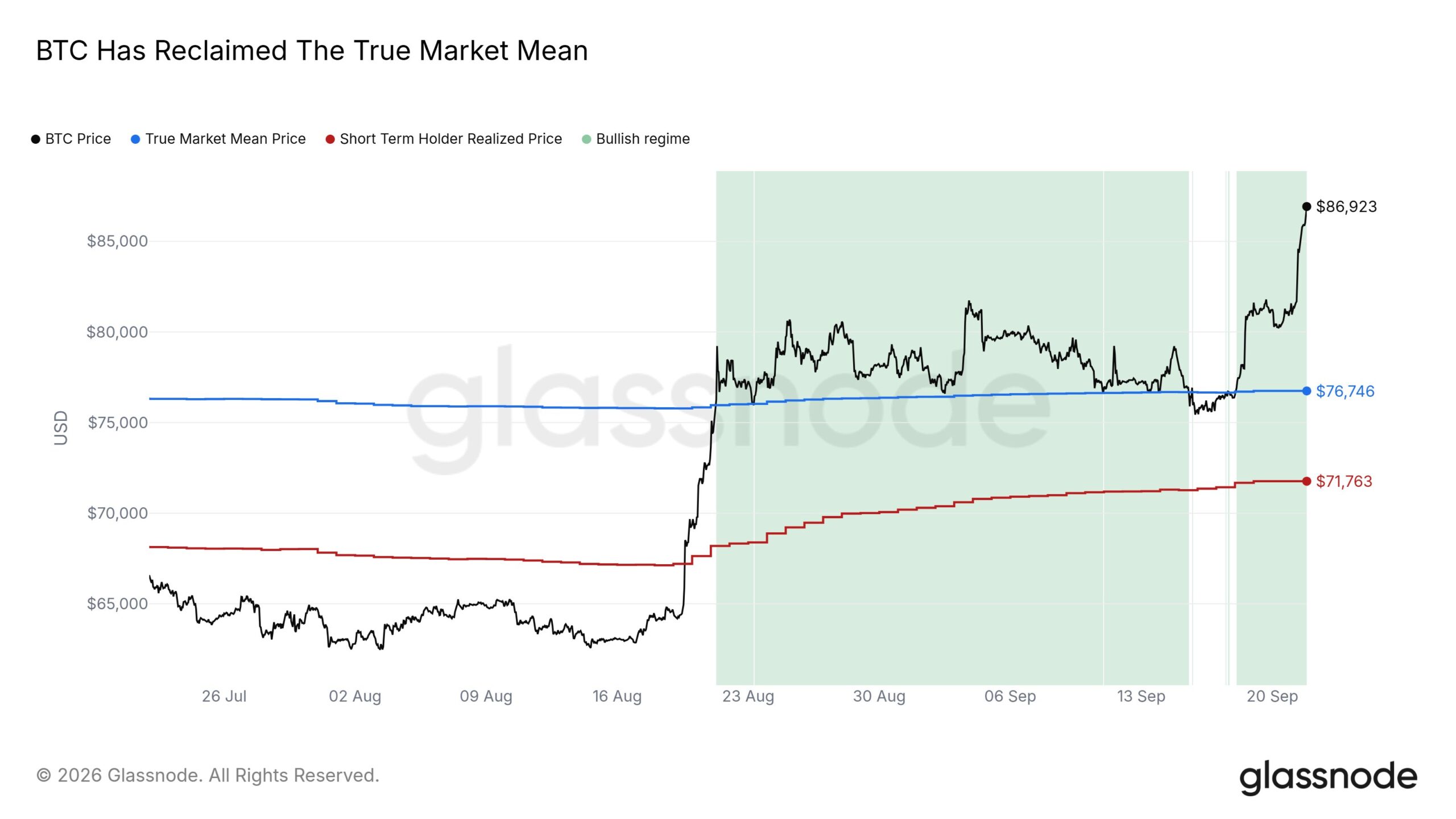 Der Bitcoin-Kurs notiert sowohl über dem „True Market Mean“ als auch über der Kostenbasis der kurzfristigen Halter.