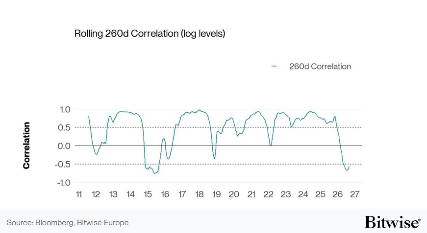 Rollierende 260-Tage-Korrelation zwischen Bitcoin und S&P 500 fällt 2026 auf den niedrigsten Stand seit 2015.