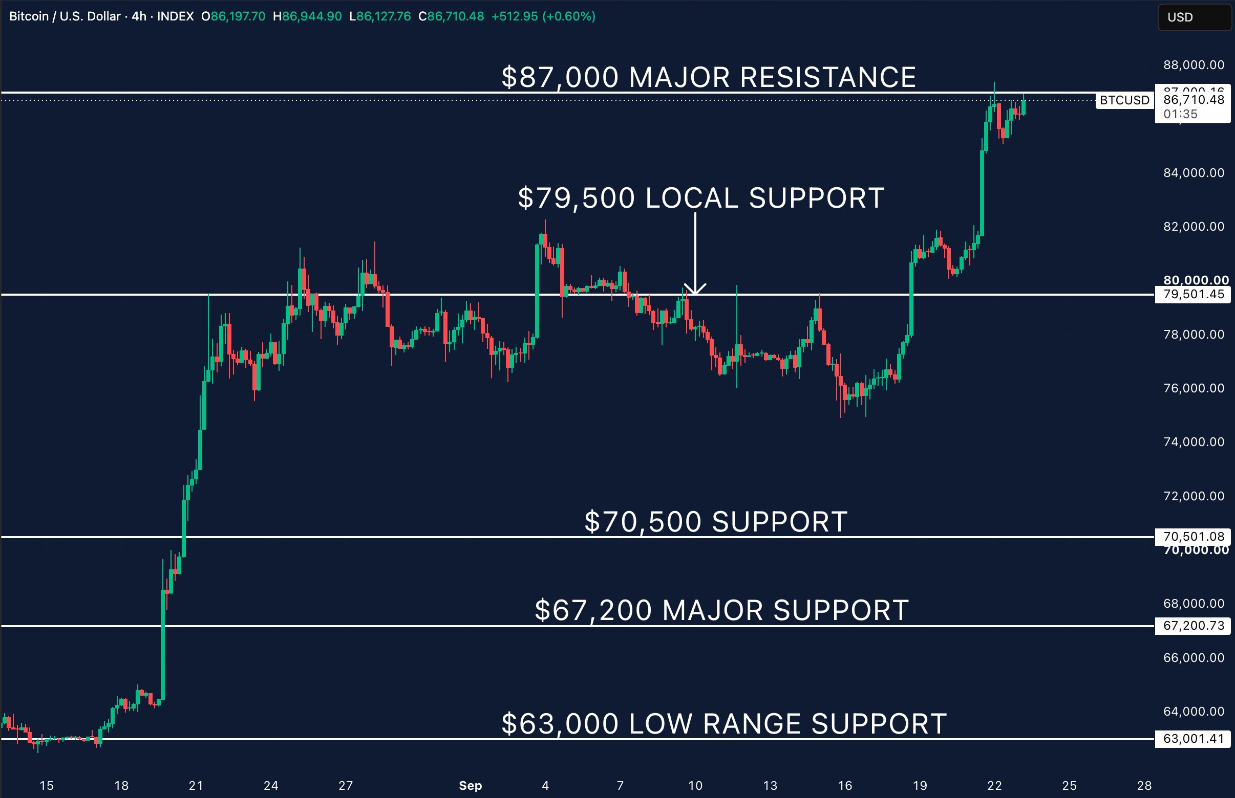Bitcoin-Vierstundenchart mit Widerstand bei 87.000 US-Dollar und lokaler Unterstützung bei 79.500 US-Dollar