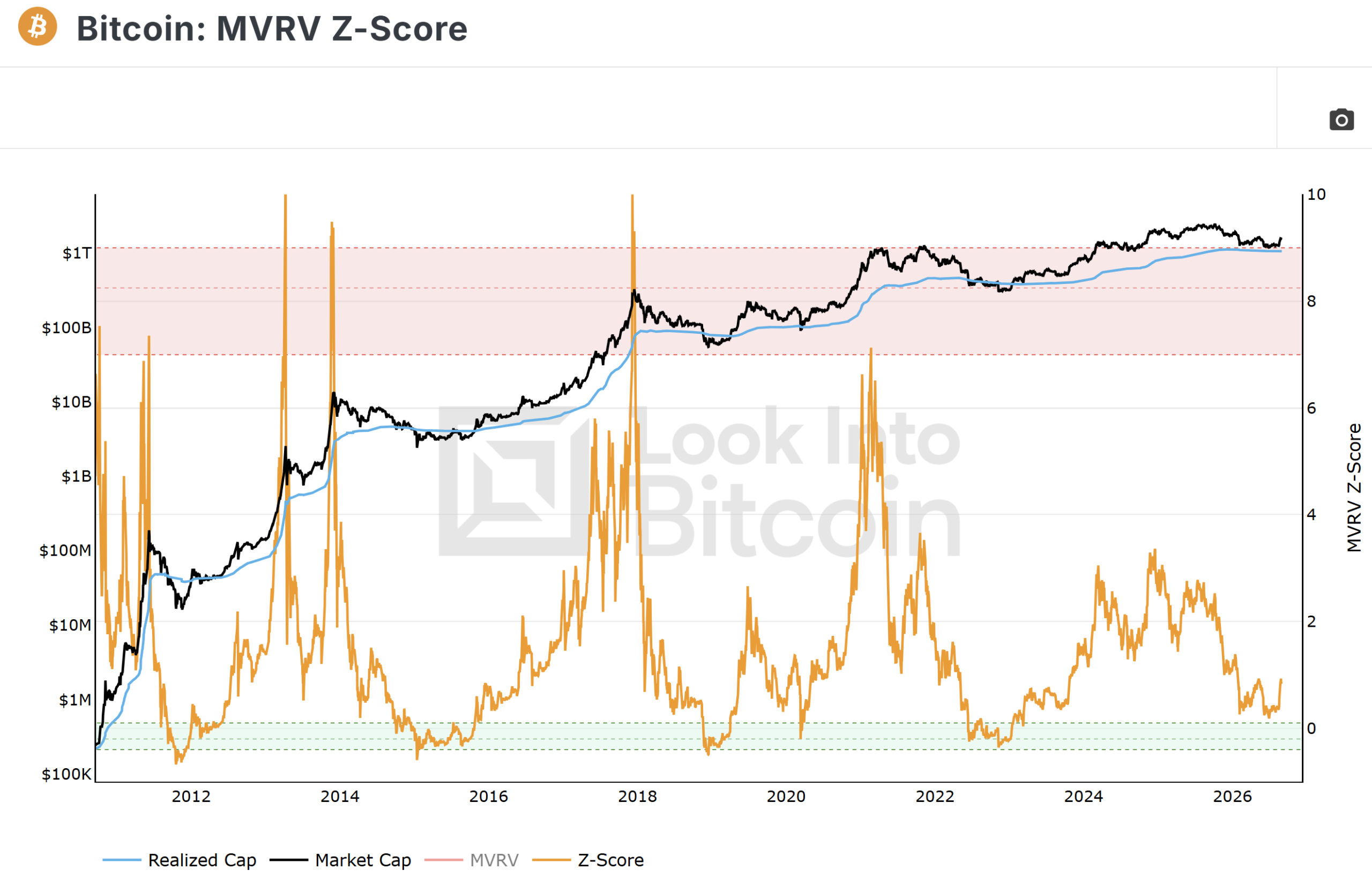 Bitcoin MVRV Z-Score