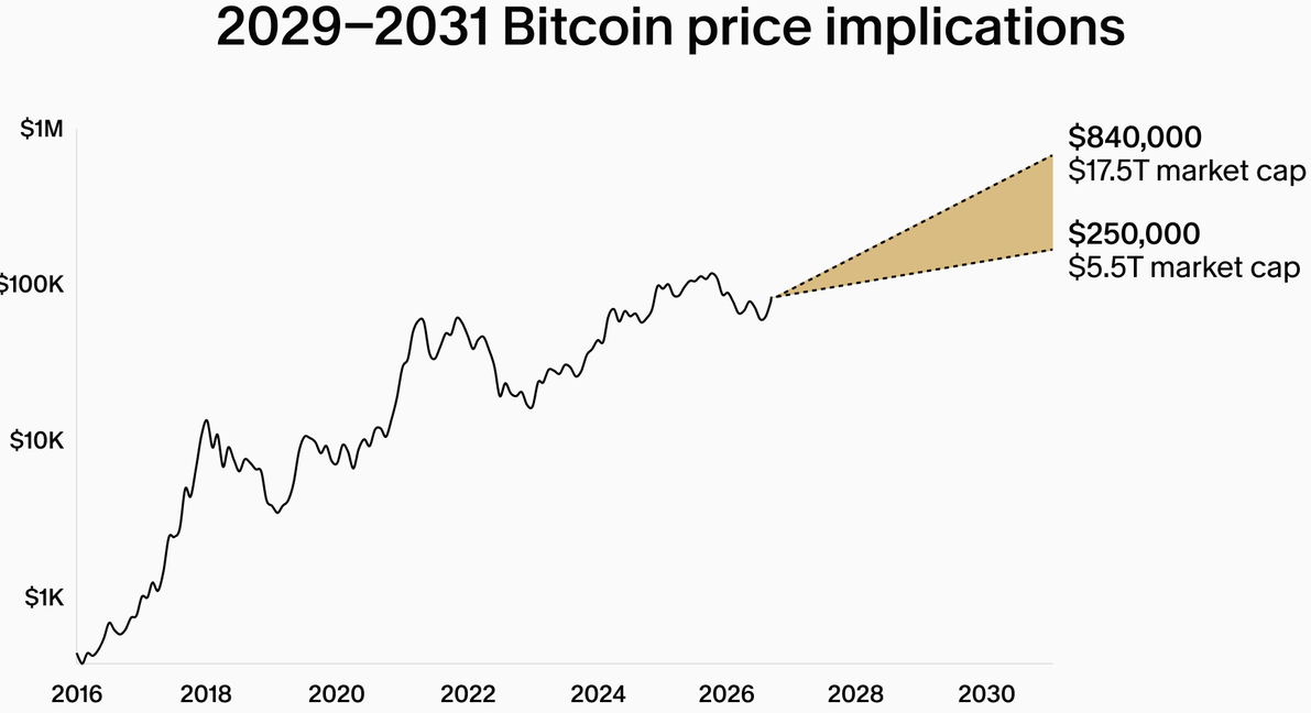 Chart zur Bitcoin-Preisentwicklung seit 2016 und zu möglichen Kursniveaus für 2029 bis 2031 zwischen 250.000 und 840.000 US-Dollar.