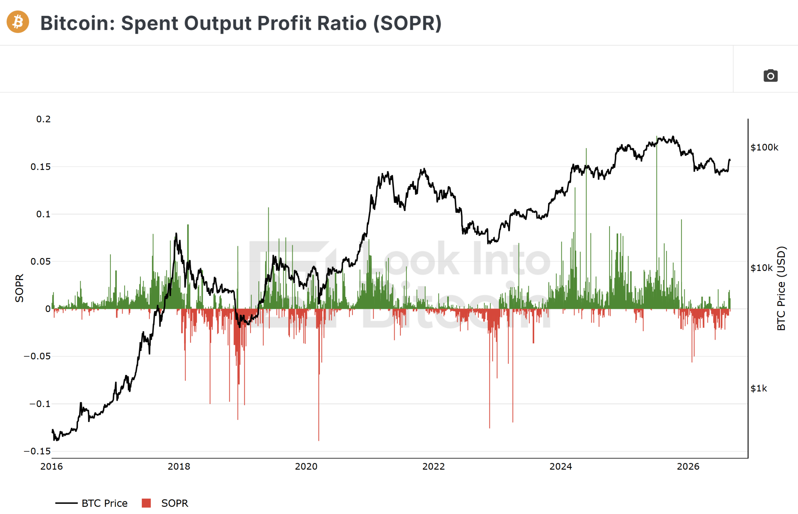Bitcoin Spent Output Profit Ratio (SOPR)