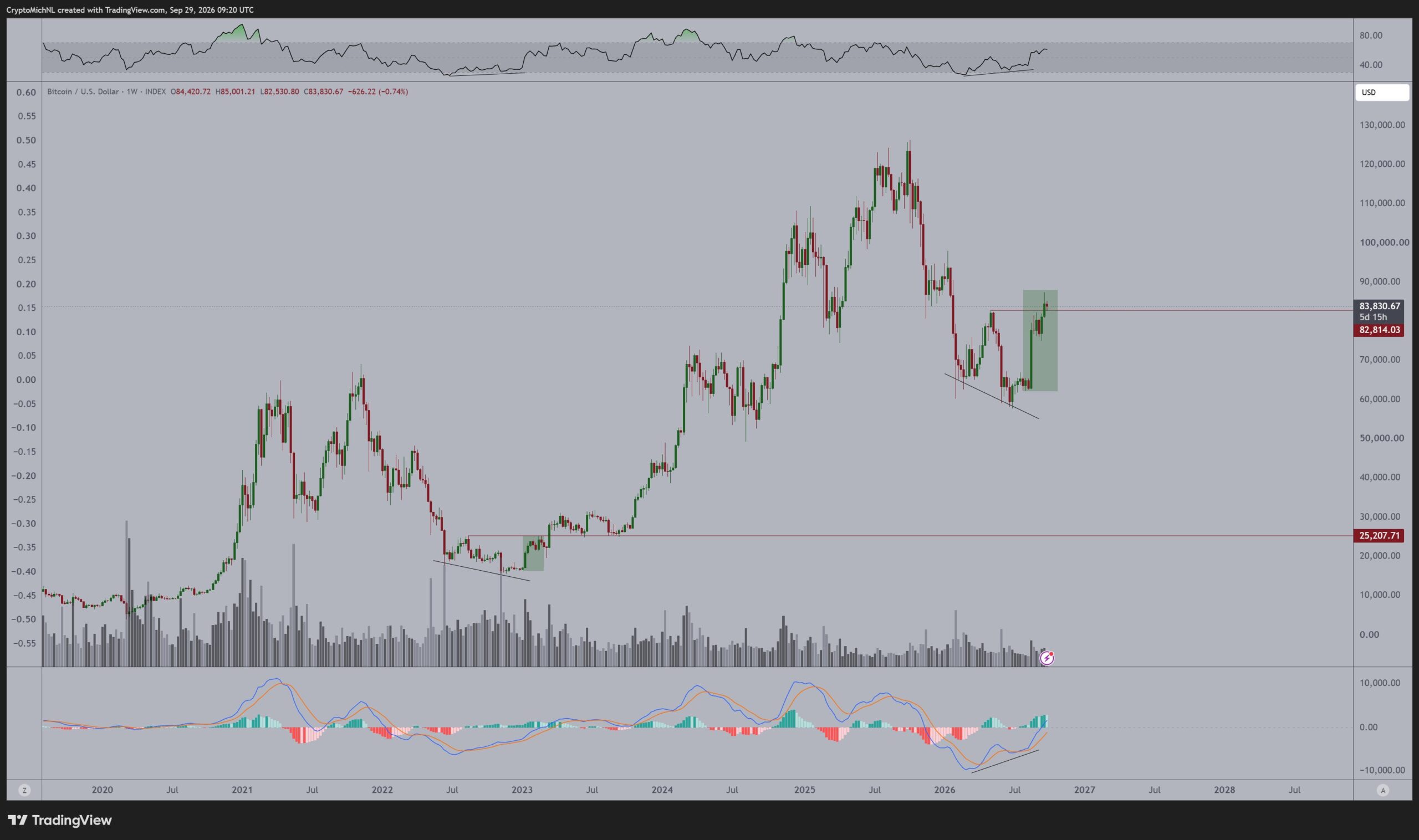 Bitcoin-Wochenchart von TradingView mit Kursentwicklung bis September 2026, RSI und MACD sowie markierter Erholungszone.