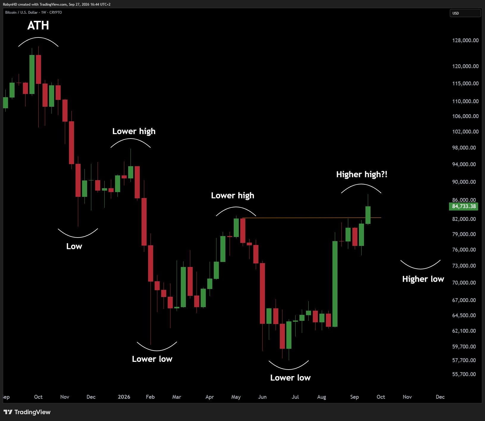 Bitcoin-Wochenchart mit markierten tieferen Hochs und Tiefs sowie einem möglichen Ausbruch über 82.800 US-Dollar.