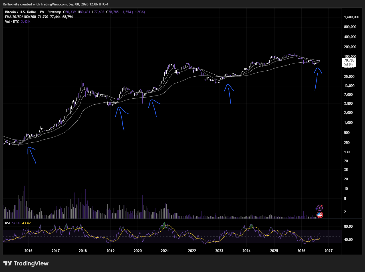 Bitcoin notiert seit fast einem vollen Monat über dem 50-Wochen-EMA.