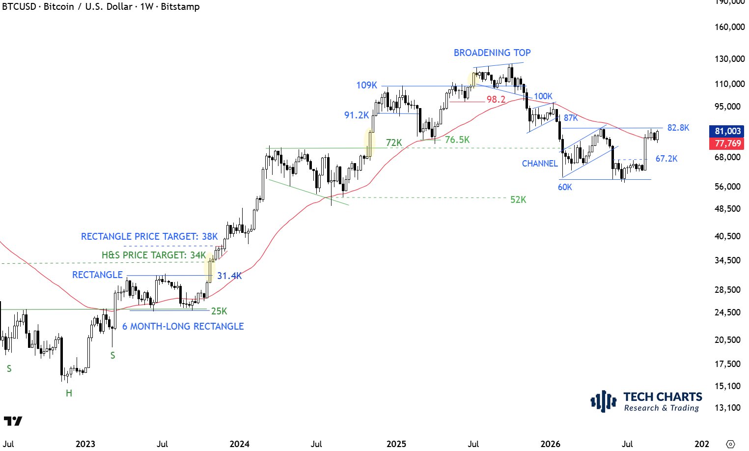 Bitcoin-Wochenchart mit Widerstand bei 82.800 US-Dollar und 52-Wochen-EMA bei 77.769 US-Dollar