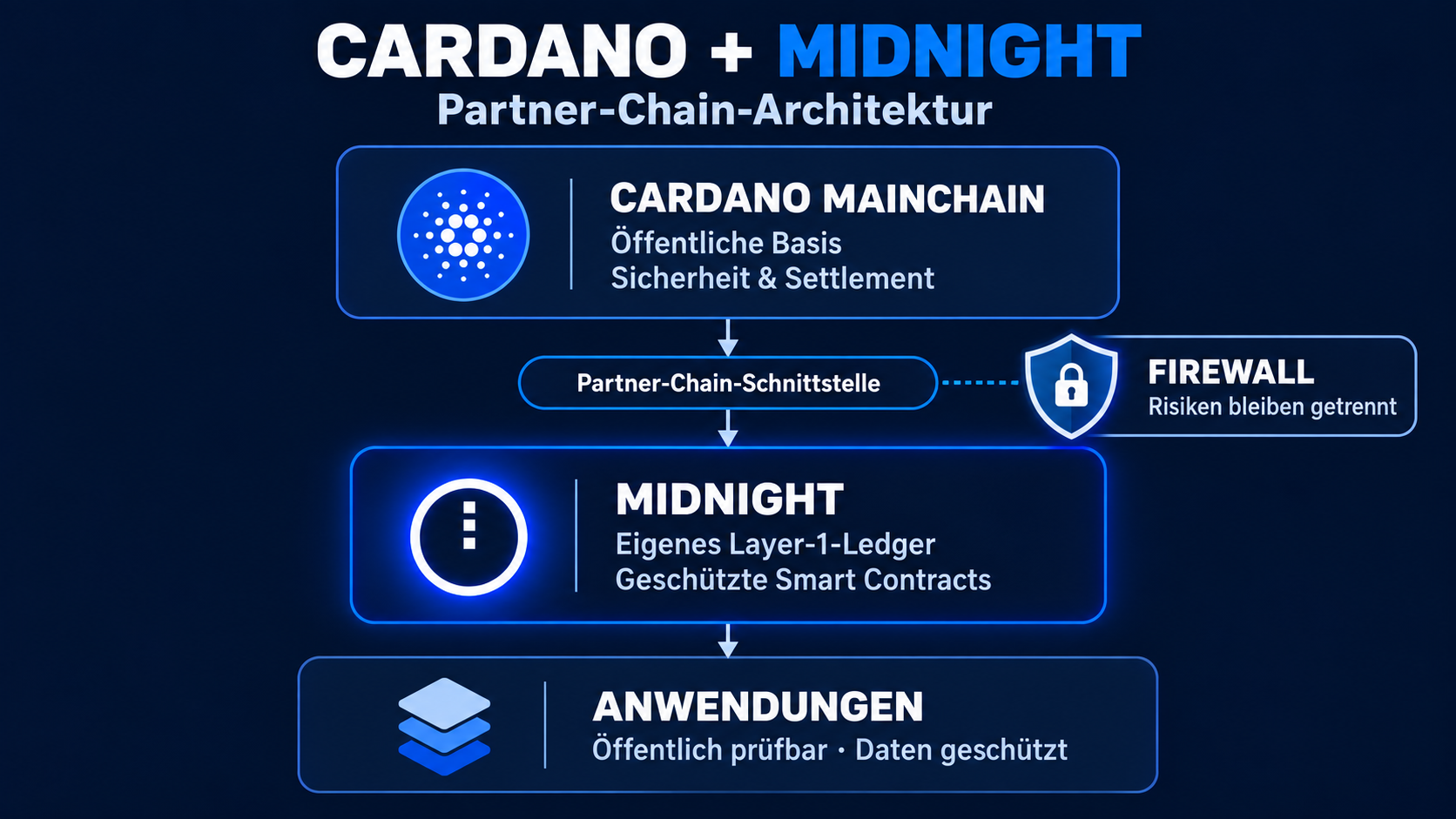 Cardano–Midnight-Architektur