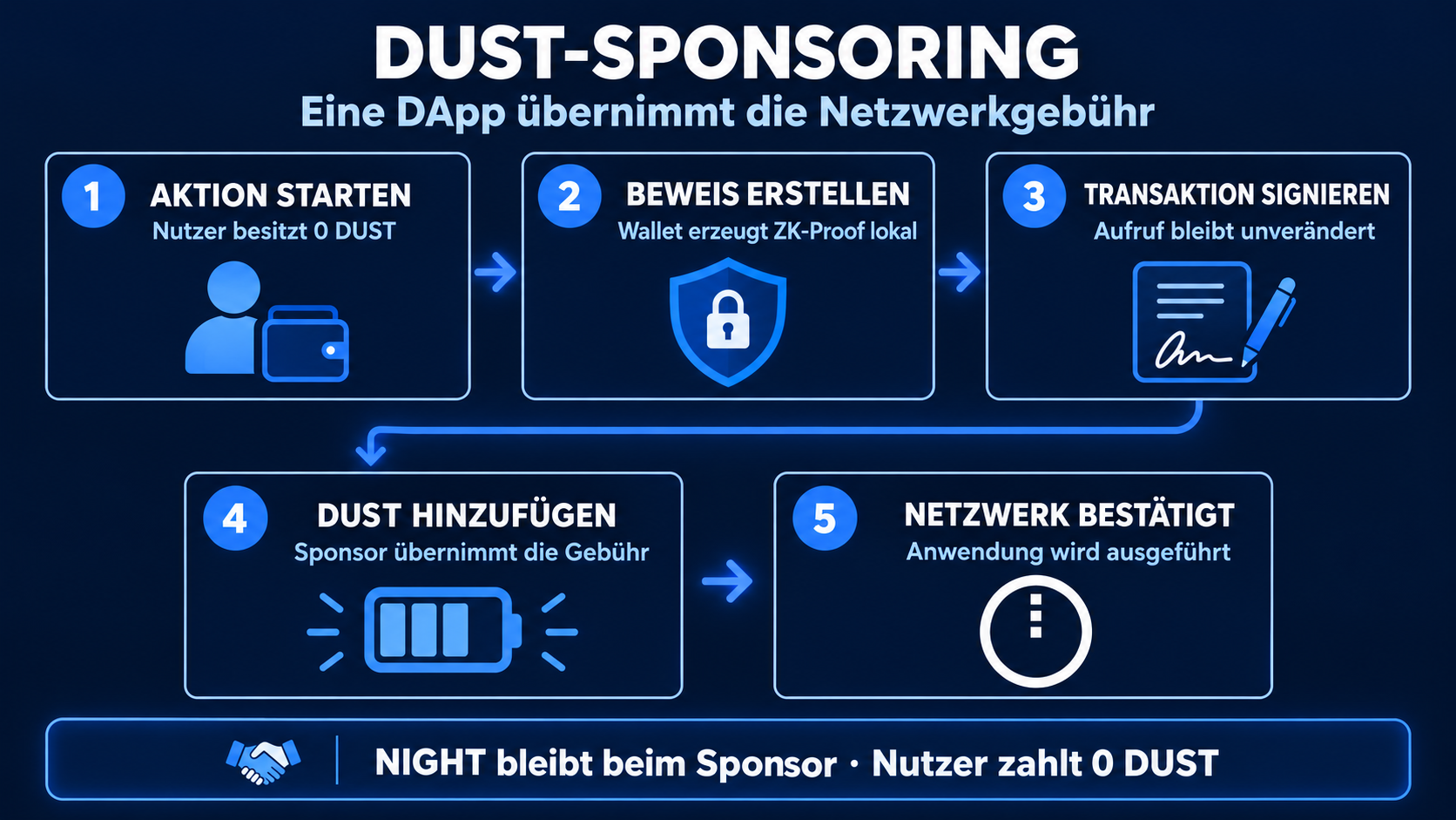 DUST-Sponsoring