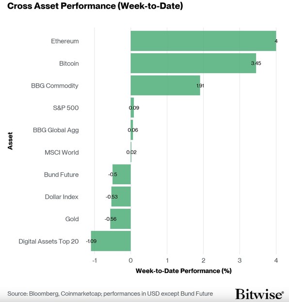 Balkendiagramm zur Wochenperformance verschiedener Anlageklassen: Ethereum +4,0 %, Bitcoin +3,45 %, Bloomberg Commodity +1,91 %, S&P 500 +0,09 %, Bloomberg Global Aggregate +0,06 %, MSCI World +0,02 %, Bund Future -0,5 %, Dollar Index -0,53 %, Gold -0,56 % und Digital Assets Top 20 -1,09 %.