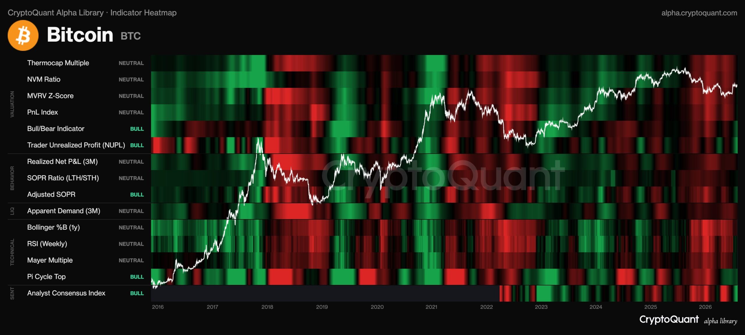 CryptoQuant-Heatmap mit Bitcoin-Kurs und On-Chain-Indikatoren von 2016 bis 2026