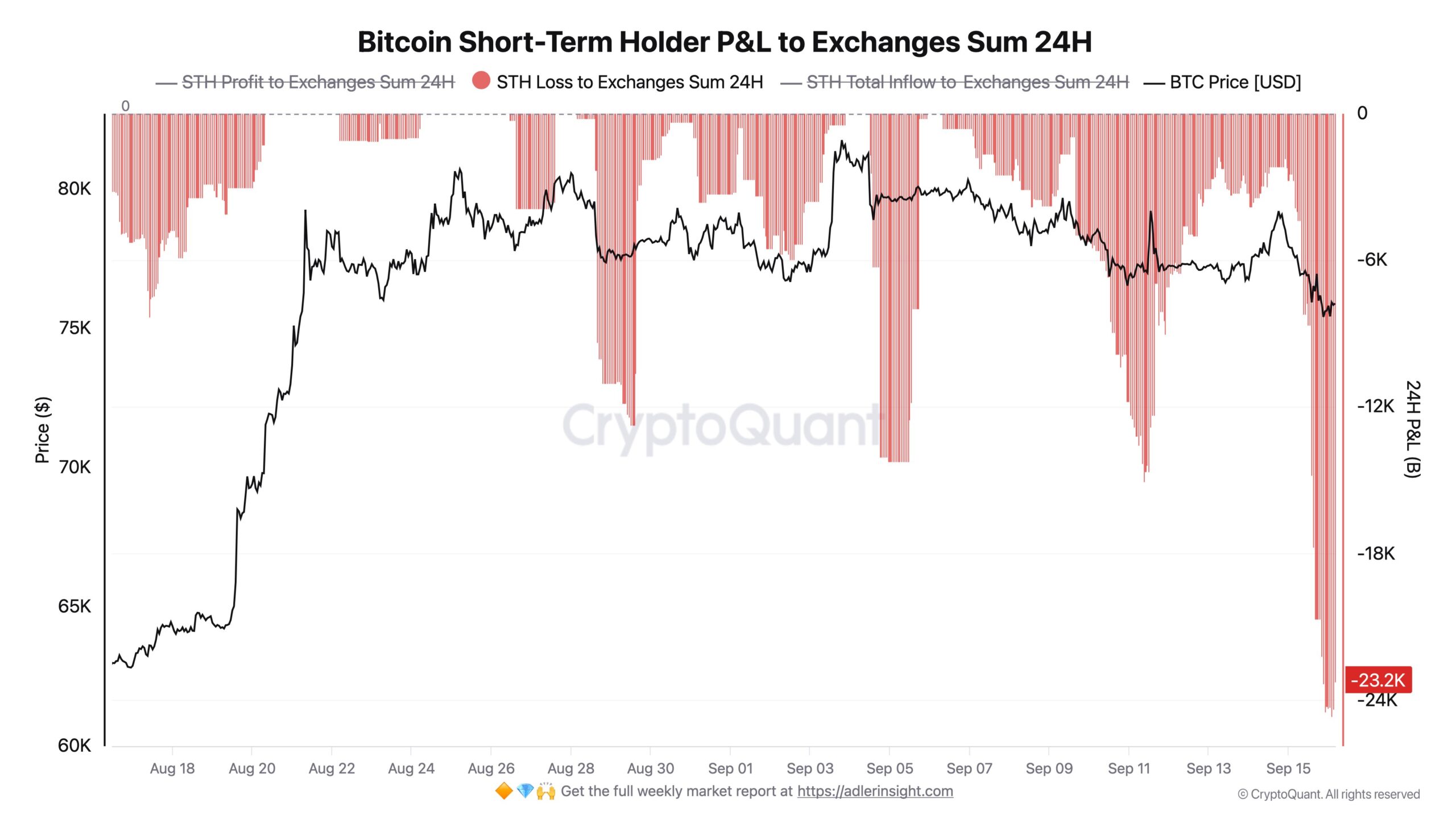 Bitcoin STH-Kapitulation