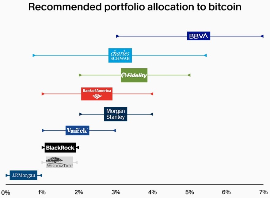 Grafik zu empfohlenen Bitcoin-Allokationen im Portfolio durch große Finanzinstitute und Vermögensverwalter, mit Spannen von nahezu 0 bis 7 Prozent.