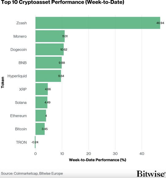 Balkendiagramm zur Wochenperformance der zehn größten Kryptoassets: Zcash führt mit 46,94 Prozent deutlich vor Monero mit 11,01 Prozent und Dogecoin mit 10,62 Prozent. Bitcoin liegt bei 3,45 Prozent, TRON bei minus 0,24 Prozent.