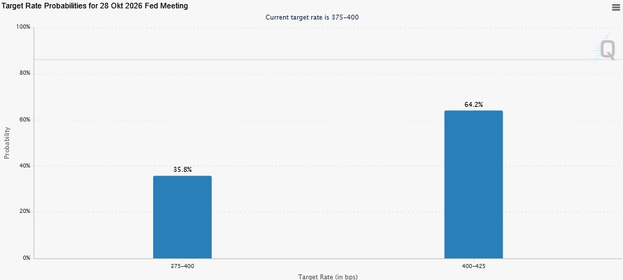 Balkendiagramm zu den erwarteten Fed-Zinsen am 28. Oktober 2026: 35,8 % Wahrscheinlichkeit für einen unveränderten Zielkorridor von 3,75–4,00 % und 64,2 % für eine Anhebung auf 4,00–4,25 %.