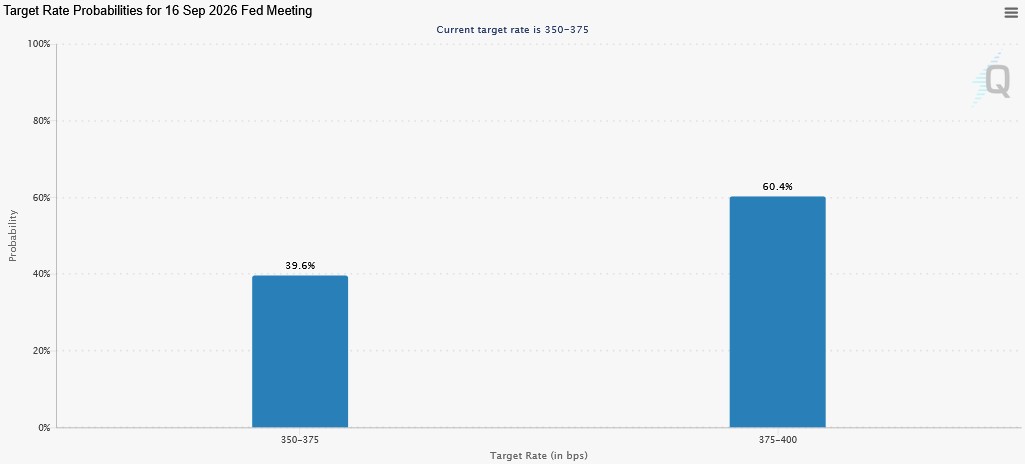 Balkendiagramm zu den erwarteten Fed-Leitzinsen für die Sitzung am 16. September 2026: 39,6 % Wahrscheinlichkeit für 3,50–3,75 % und 60,4 % für 3,75–4,00 %.