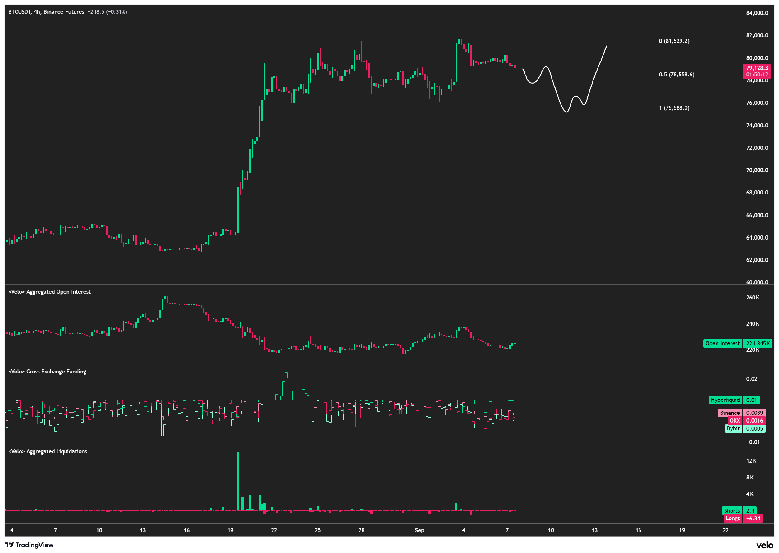 Bitcoin-Kursanalyse im 4-Stunden Chart
