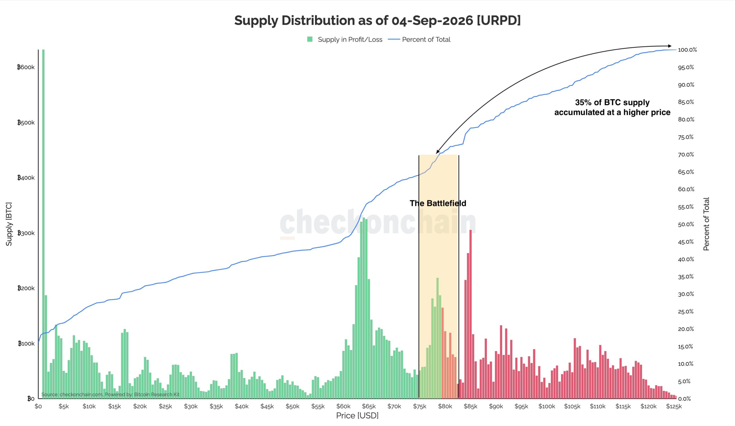 Bitcoin URPD-Verteilung