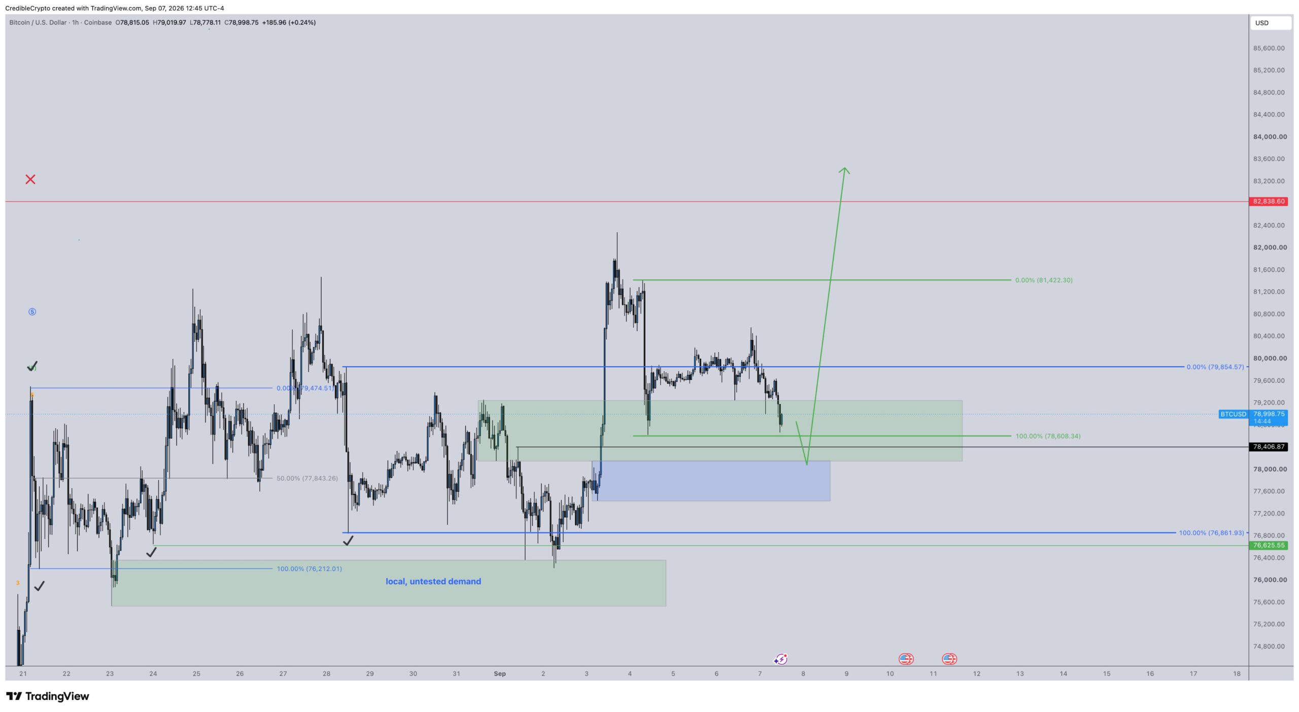 Bitcoin-Kursanalyse im 1-Stunden Chart