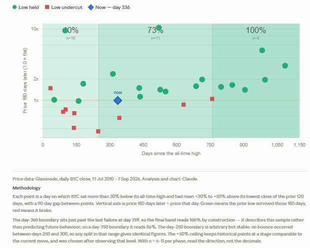 Bitcoin-Bodenanalyse von Will Clemente