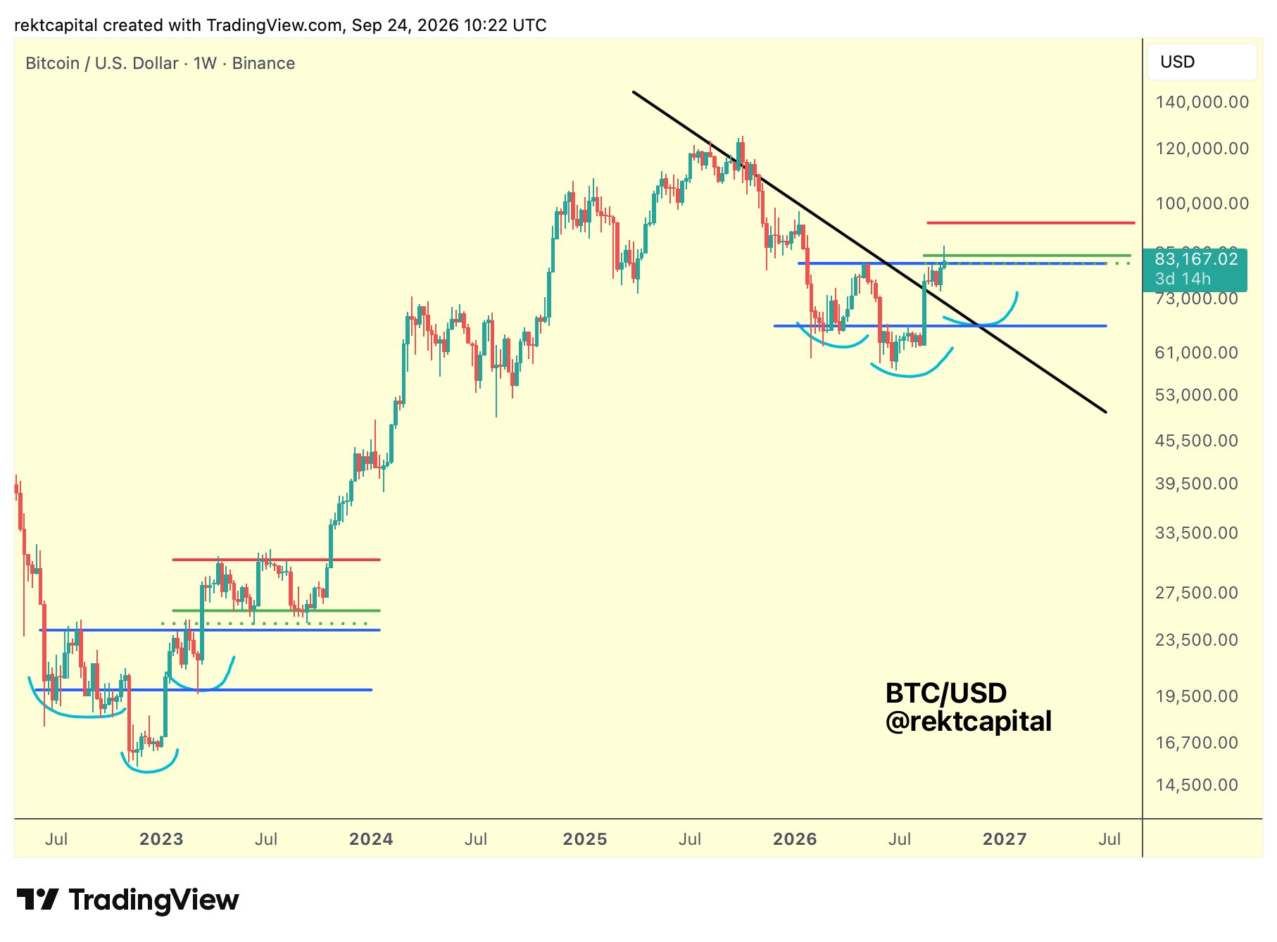 Bitcoin-Wochenchart von Rekt Capital mit Vergleich der Akkumulationsmuster von 2022/2023 und 2026