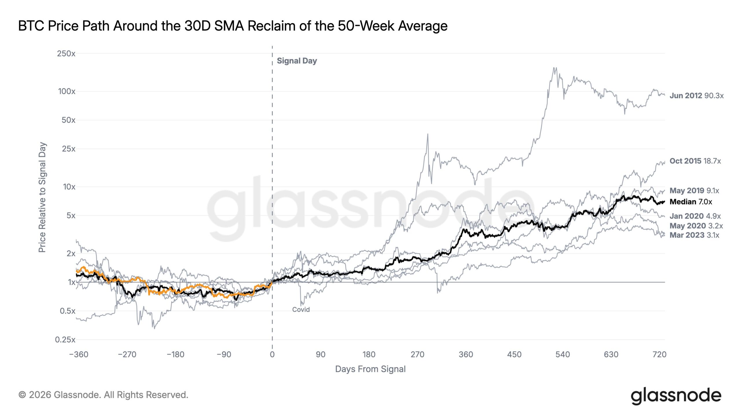 Glassnode-Grafik zur Bitcoin-Kursentwicklung nach sechs früheren Kreuzungen des 30-Tage- und 50-Wochen-Durchschnitts.